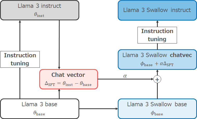 Instruction tuning with chat vector