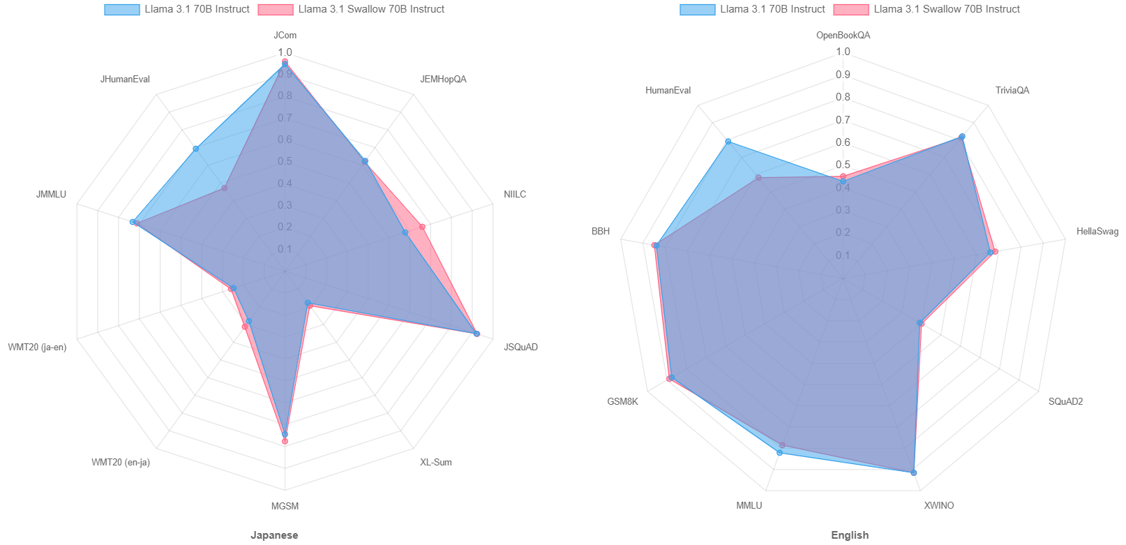 Breakdown of language understanding and generation task scores for Llama 3.1 70B Instruct and Llama 3.1 Swallow 70B Instruct