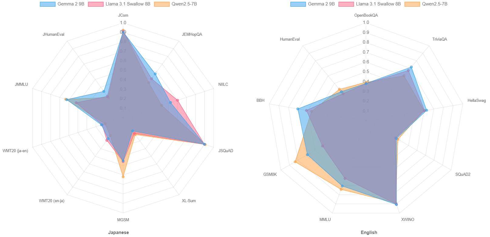 Radar chart of language understanding and generation task scores for Llama 3.1 Swallow 8B, Gemma 2 9B, and Qwen 2.5 7B