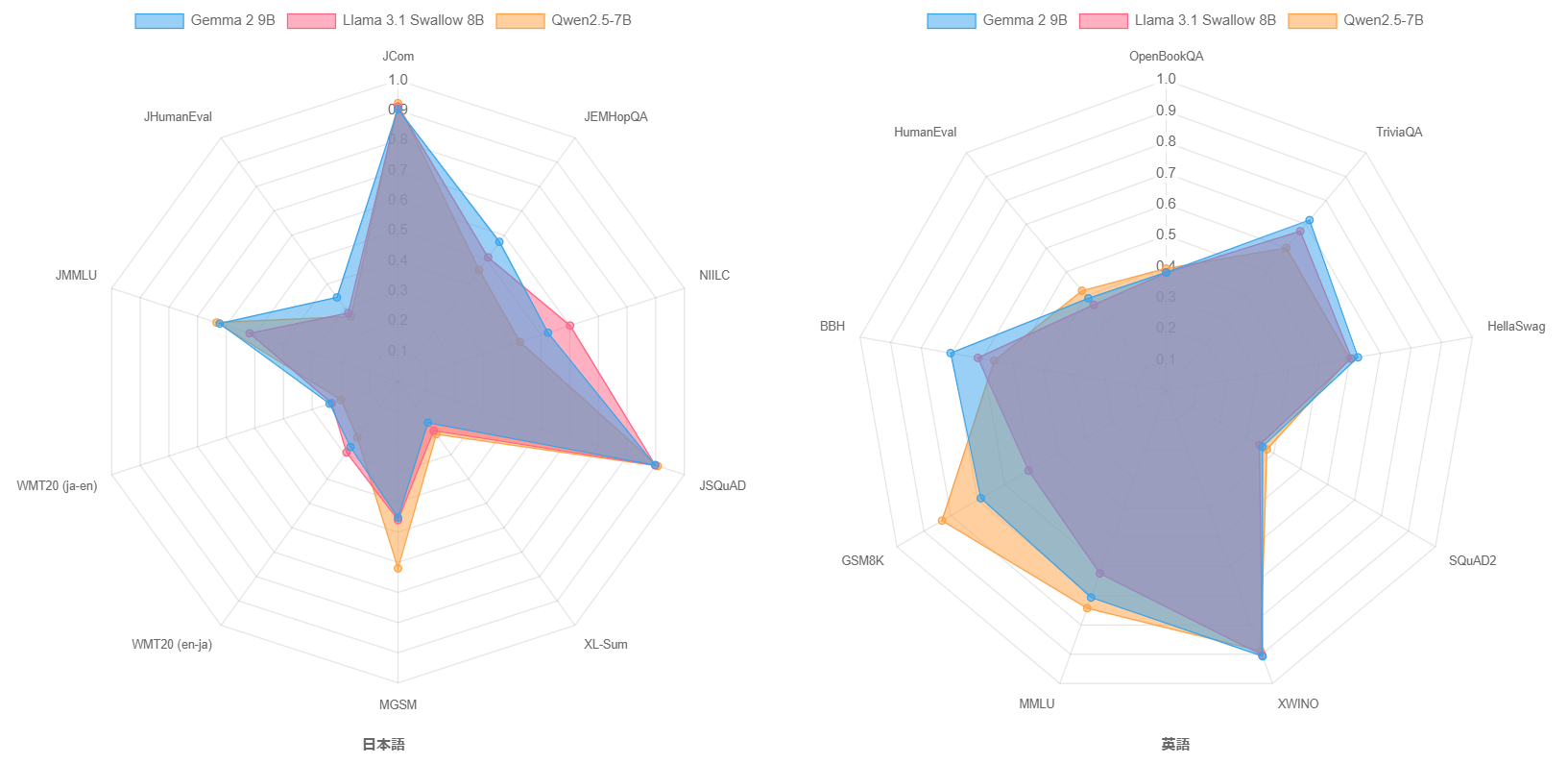 Llama 3.1 Swallow 8B, Gemma 2 9B, Qwen 2.5 7Bの言語理解・生成タスクのレーダーチャート